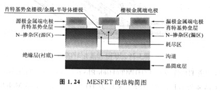 半導(dǎo)體MOSFET和MESFET有什么區(qū)別，基本原理是什么？