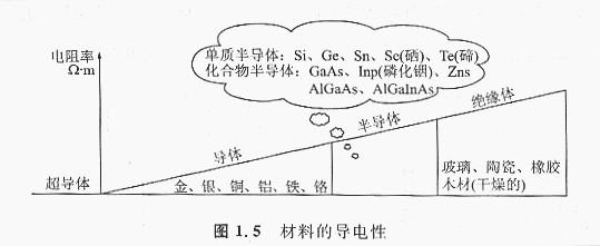 什么是N型、P型半導(dǎo)體，什么是N+型、P-型半導(dǎo)體，這兩個是有什么含義？
