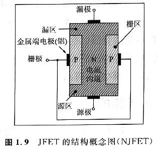 如何構(gòu)建一個可以控制溝道電流的柵極（區(qū)）呢！其實很簡單！