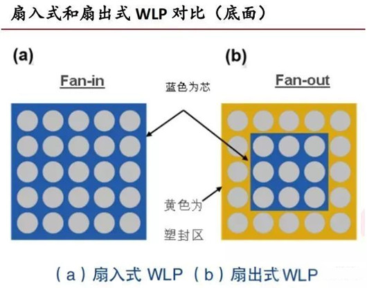 wlp，wlp封裝，wlp技術(shù)-KIA MOS管