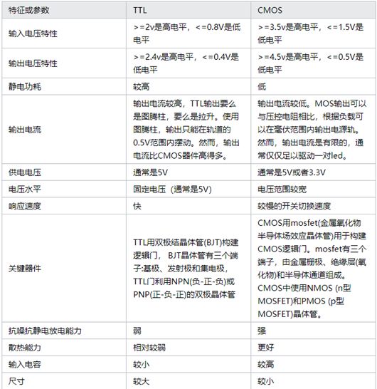 ttl與cmos,區(qū)別,優(yōu)缺點(diǎn)