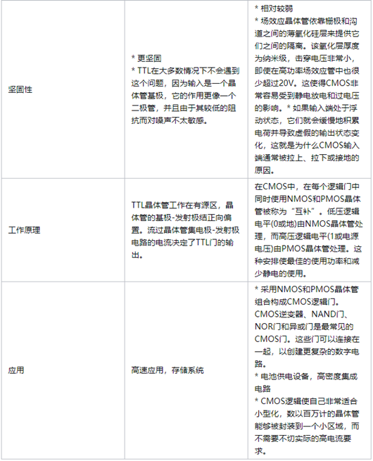 ttl與cmos,區(qū)別,優(yōu)缺點(diǎn)