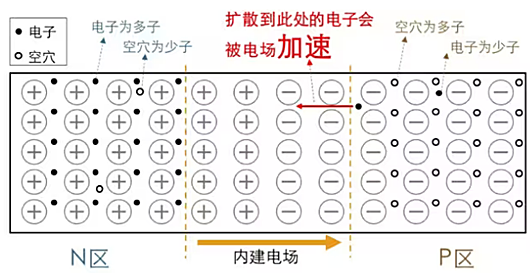 耗盡層是什么？PN結(jié)、耗盡層圖文分析-KIA MOS管