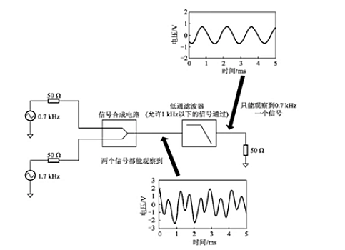濾波器分類(lèi)、特點(diǎn)、作用，常用濾波器-KIA MOS管