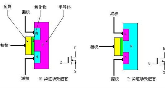 場效應管和mos管區(qū)別