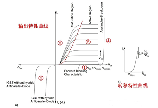 igbt輸出特性曲線、工作區(qū)分析-KIA MOS管