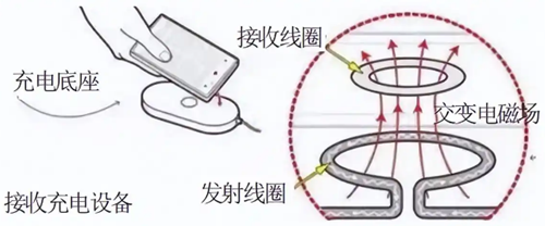 無(wú)線(xiàn)充電電路,原理