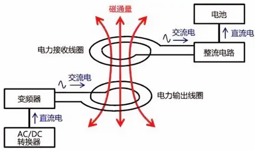 無(wú)線(xiàn)充電電路,原理