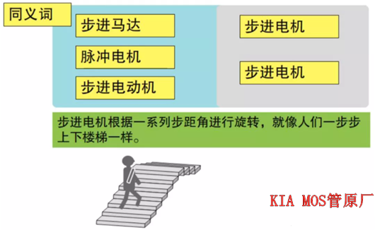 步進馬達驅動,步進電機