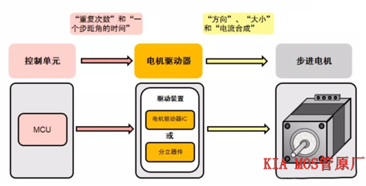 步進馬達驅動,步進電機